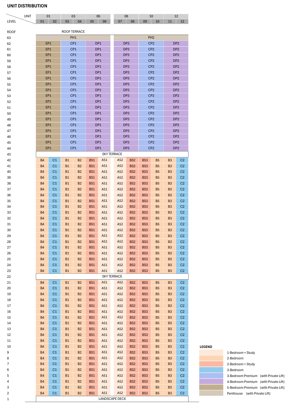 Unit distribution chart